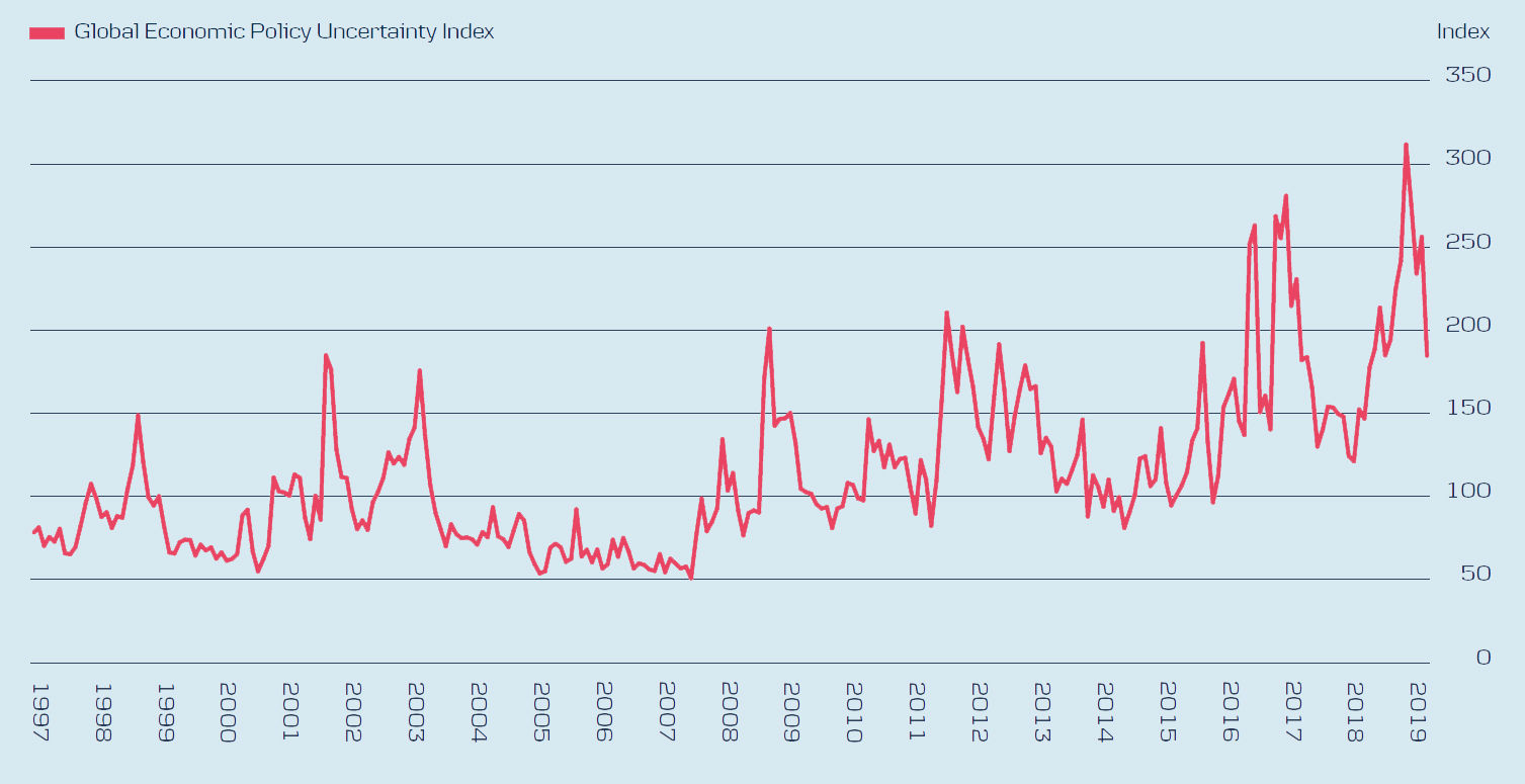 Global Economic Policy Uncertainity Index