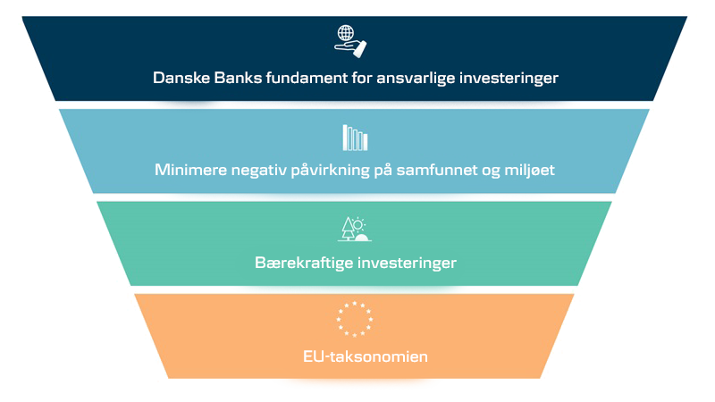 Figur som viser Danske Banks  fundament for ansvarlige investeringer