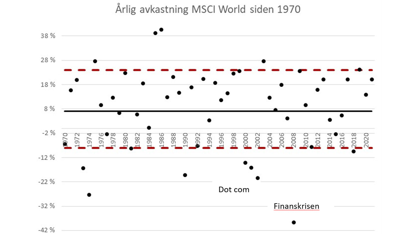Faktisk avkastning på MSCIs globale aksjeindeks siden 1970