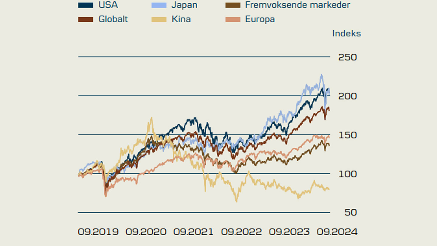 Akkumulert avkastning siste 5 år