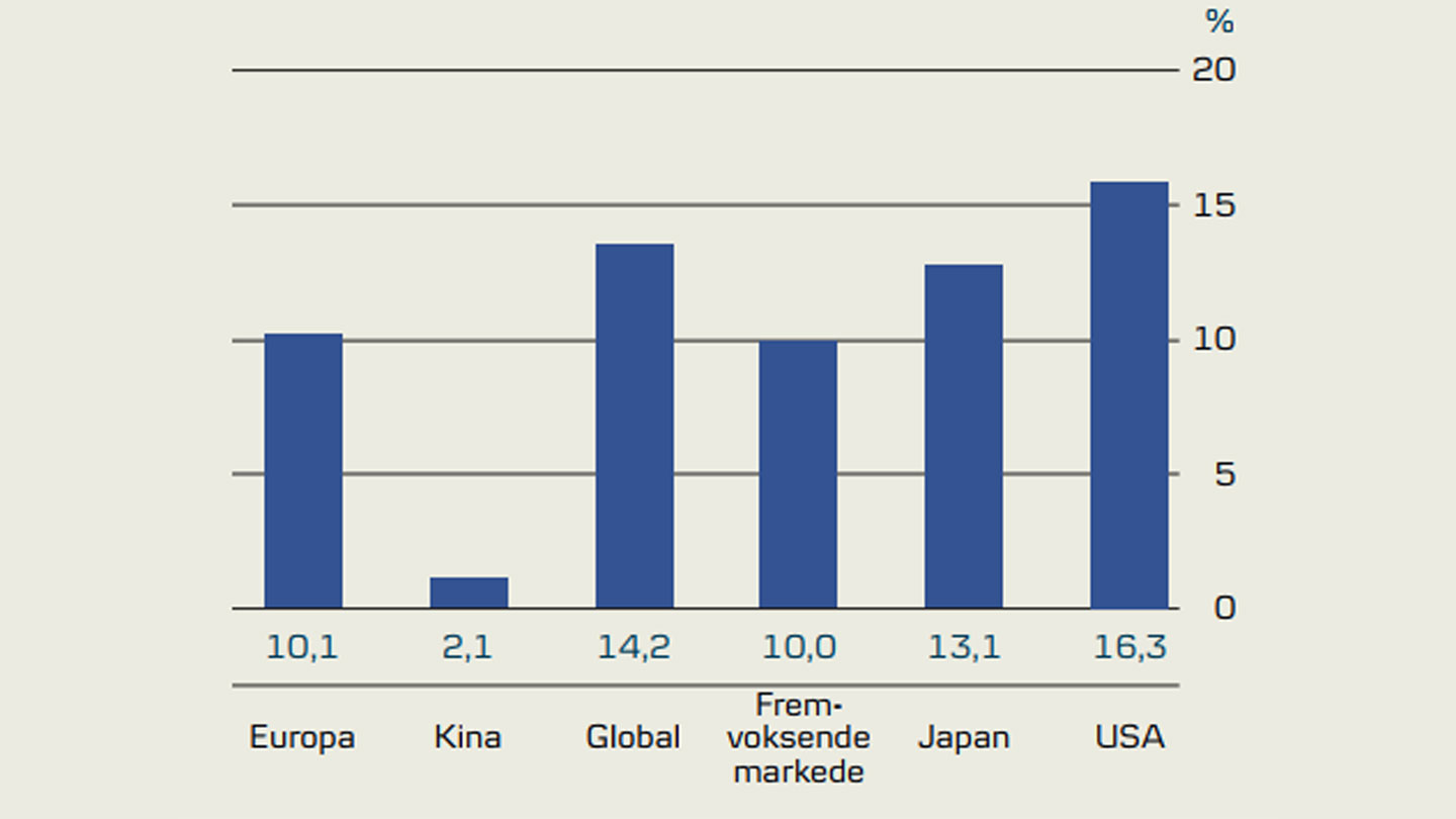Avkastning fra aksjer hittil i år