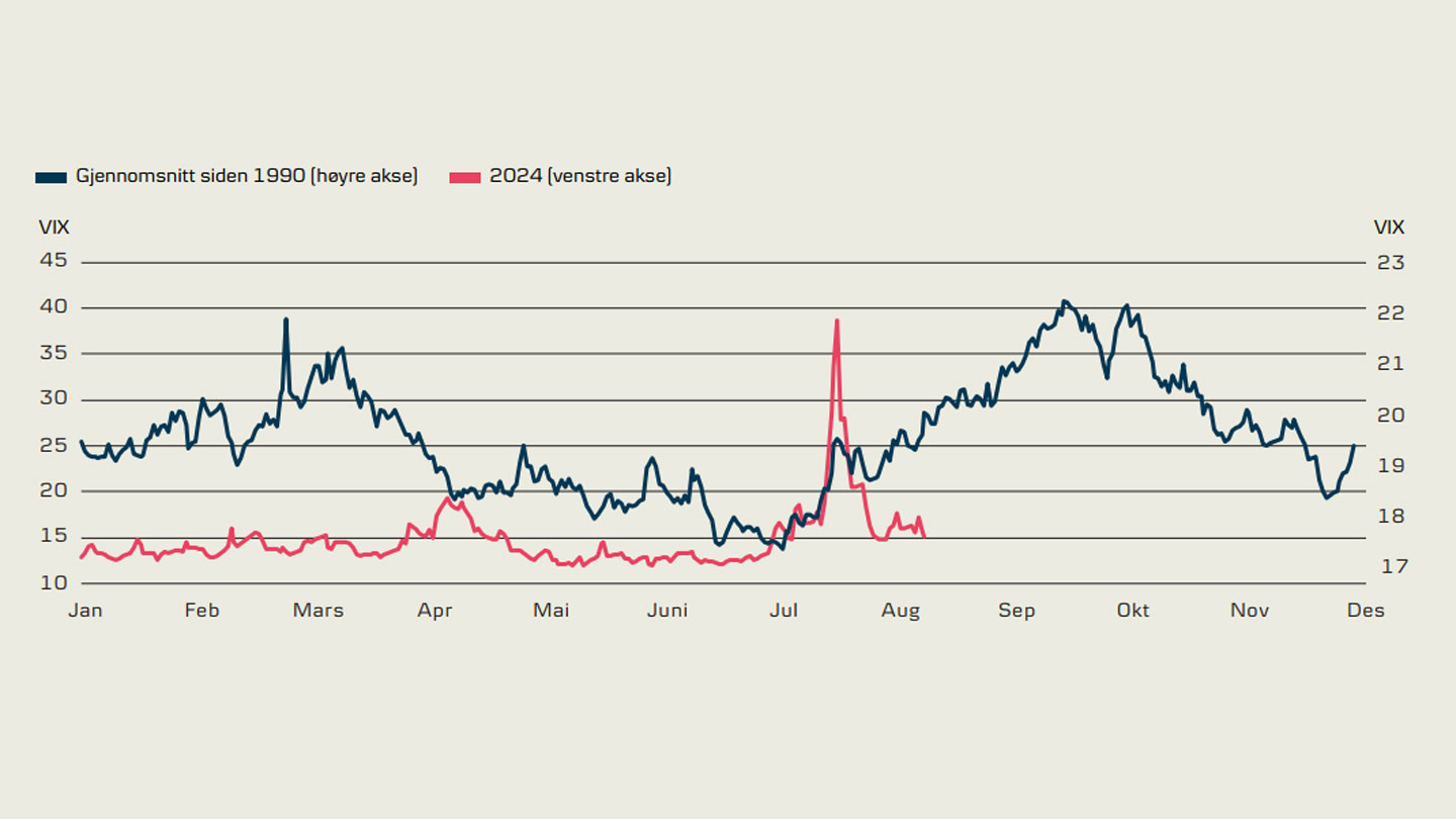 Vix indeksen siden 1990 mot 2024