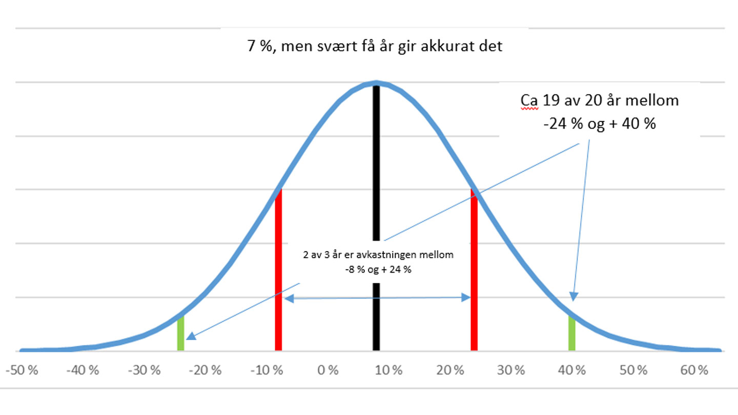 Graf som viser forventet avkastning
