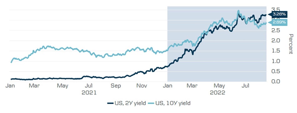 Utvikling av statsrenter i USA status per 17.08.2022