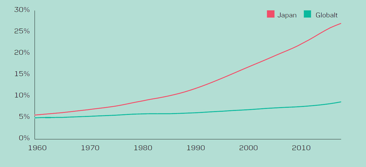 Andel av befolkningen som er minst 65 år