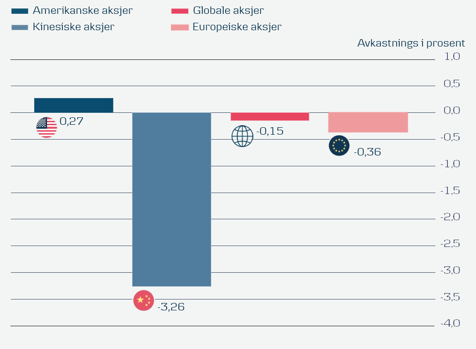 Avkastnings i prosent