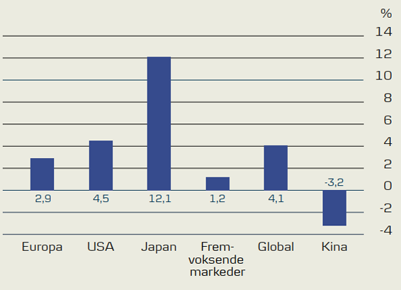 Avkastning fra aksjer hittil i år