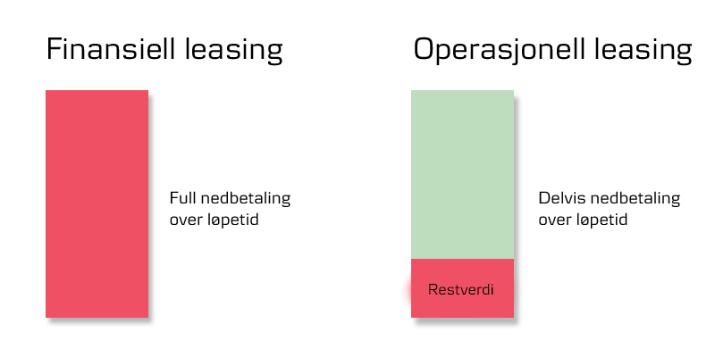 Finansiell leasing vs operasjonell leasing