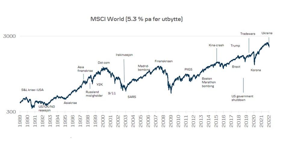 Utvikling av globale aksjer - 1989-2022