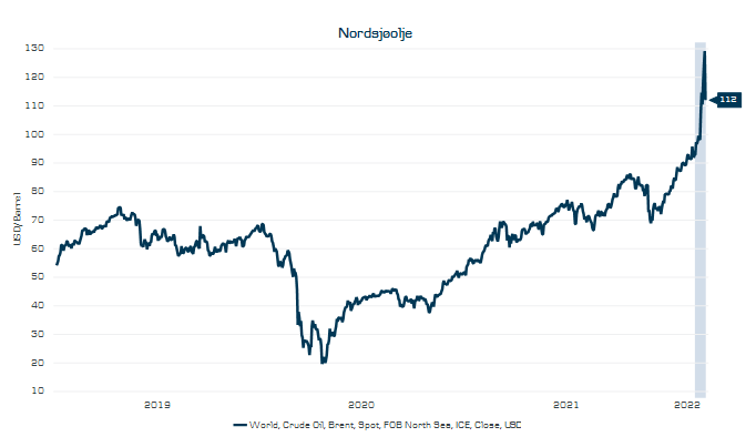Graf som viser verdiutvikling nordsjøolje