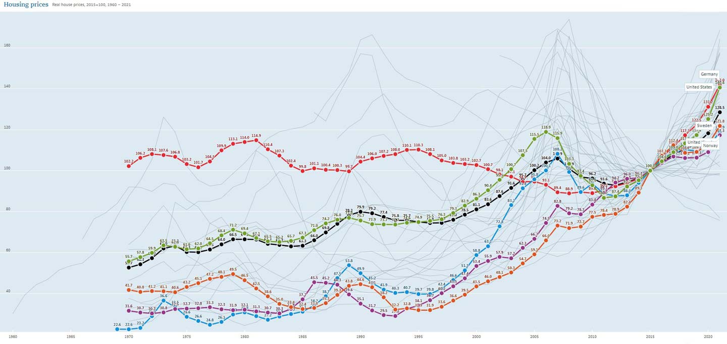 Real økning i boligpriser (statistikk fra OECD)