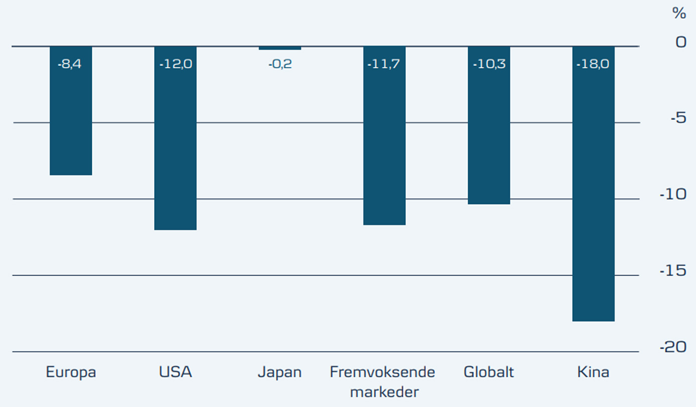 Vinteren kan komme tidlig til aksjemarkedet | Danske Bank