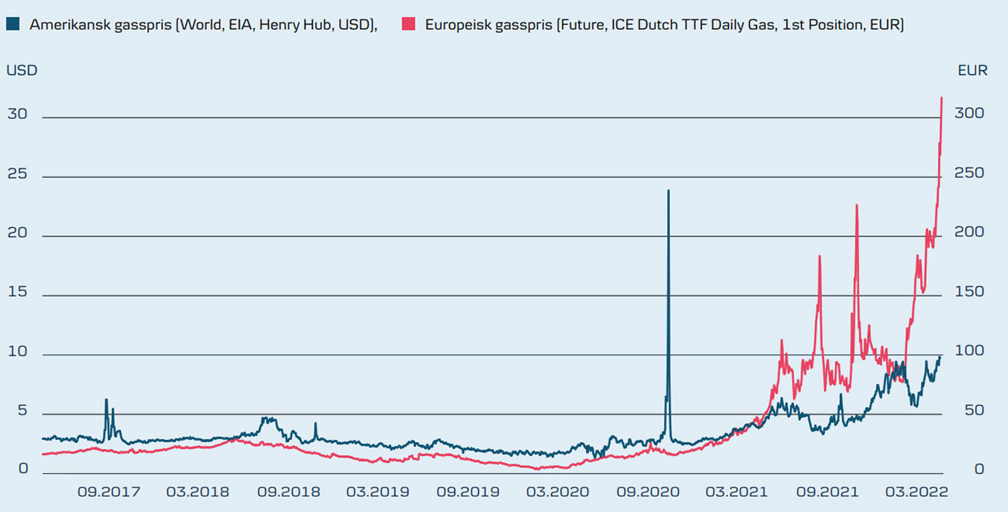 Graf som viser utviklingen av gassprisene i Europa vs Amerikanske gasspriser