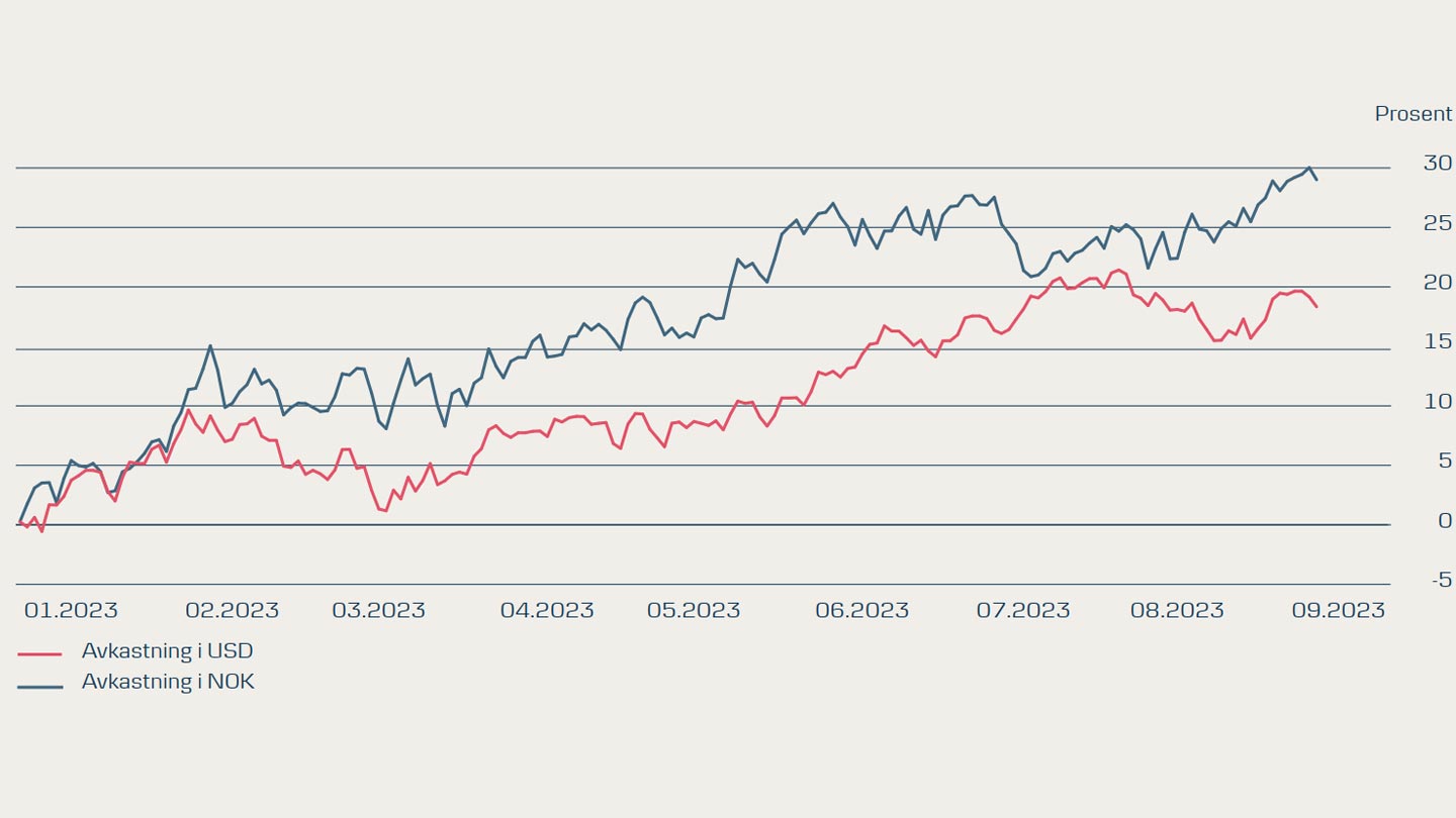 Figur som viser forskjell i valutakurs USD vs NOK