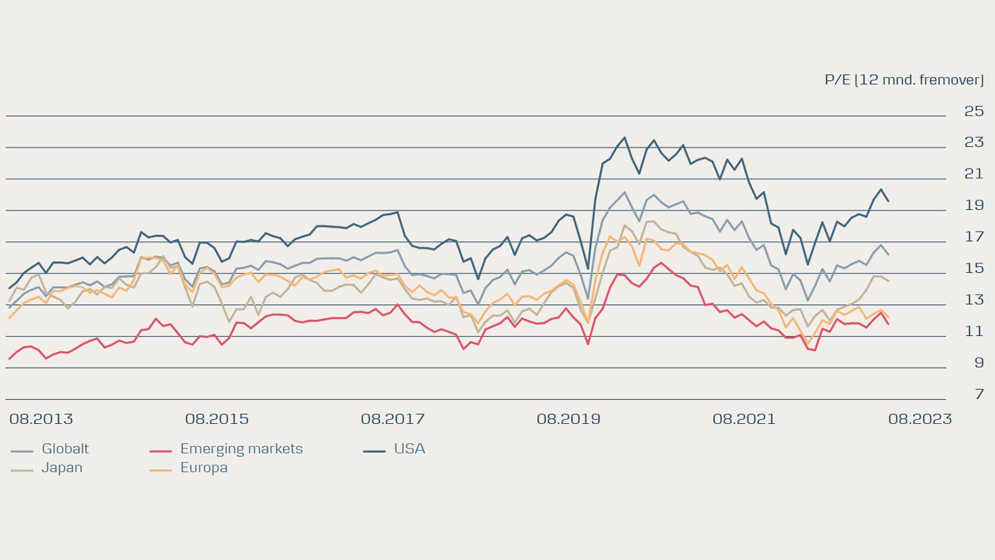 Verdettelse av aksjer  for forskjellige regioner