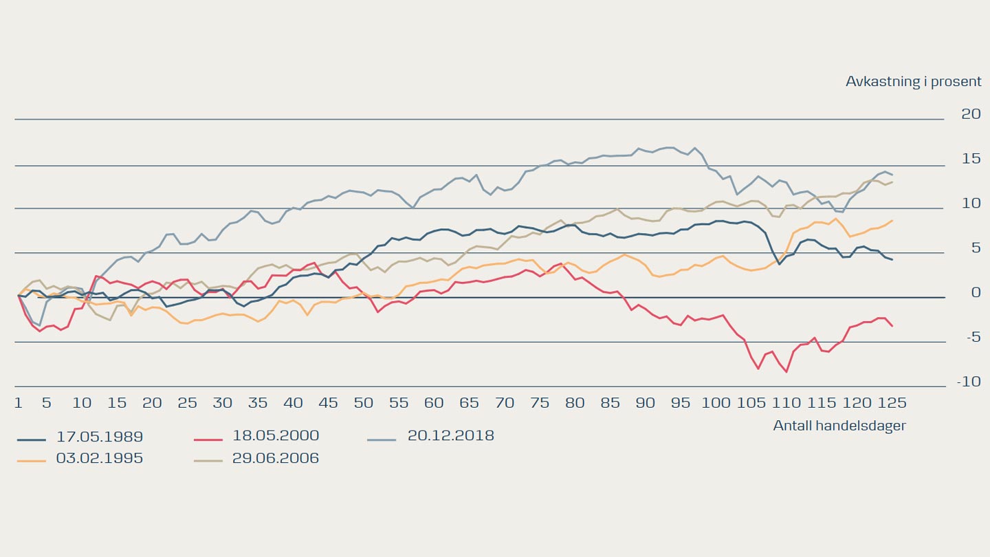 Kursutvikling for globale aksjer