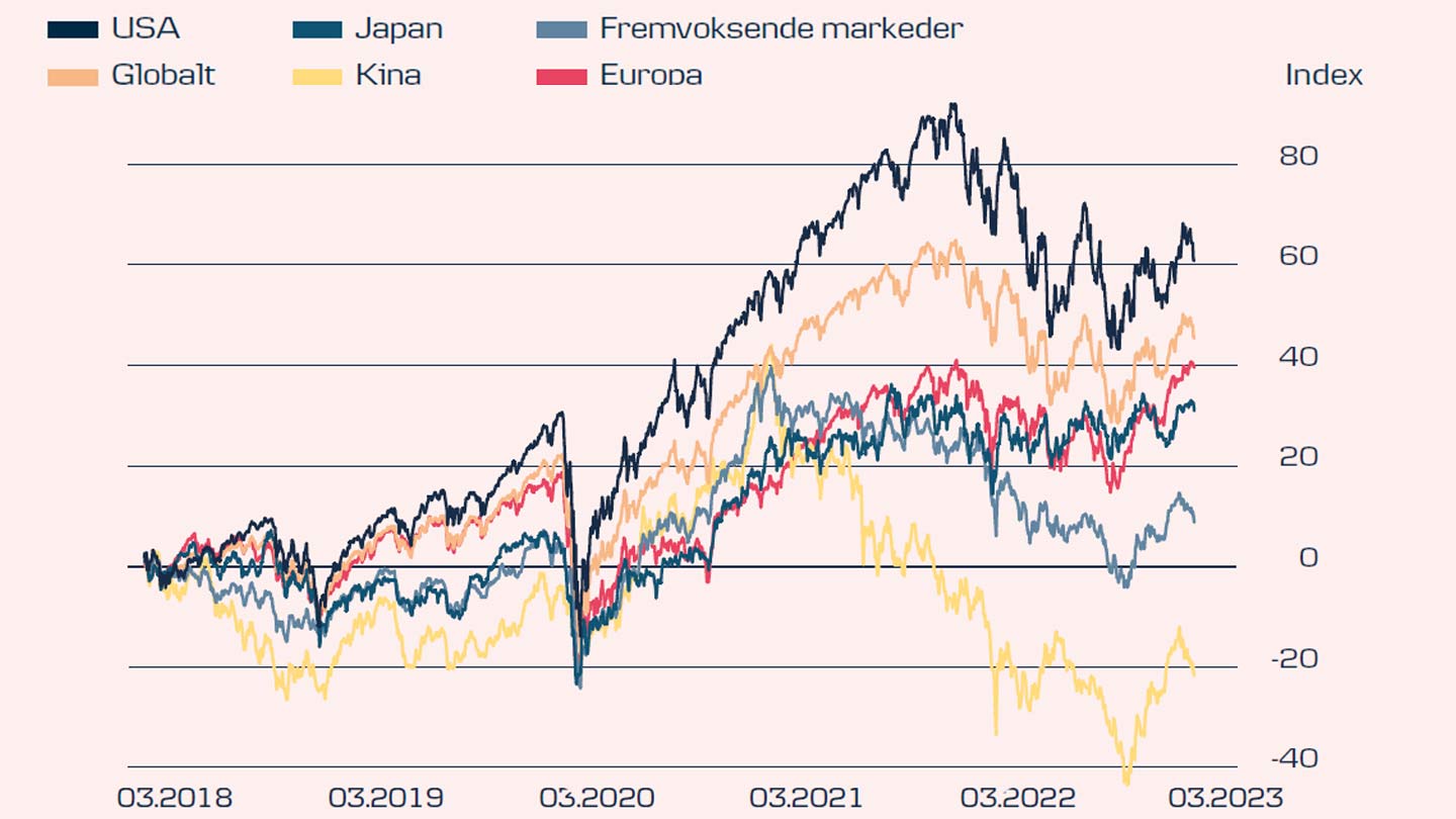 Graf som viser akkumulert avkastning siste 5 år