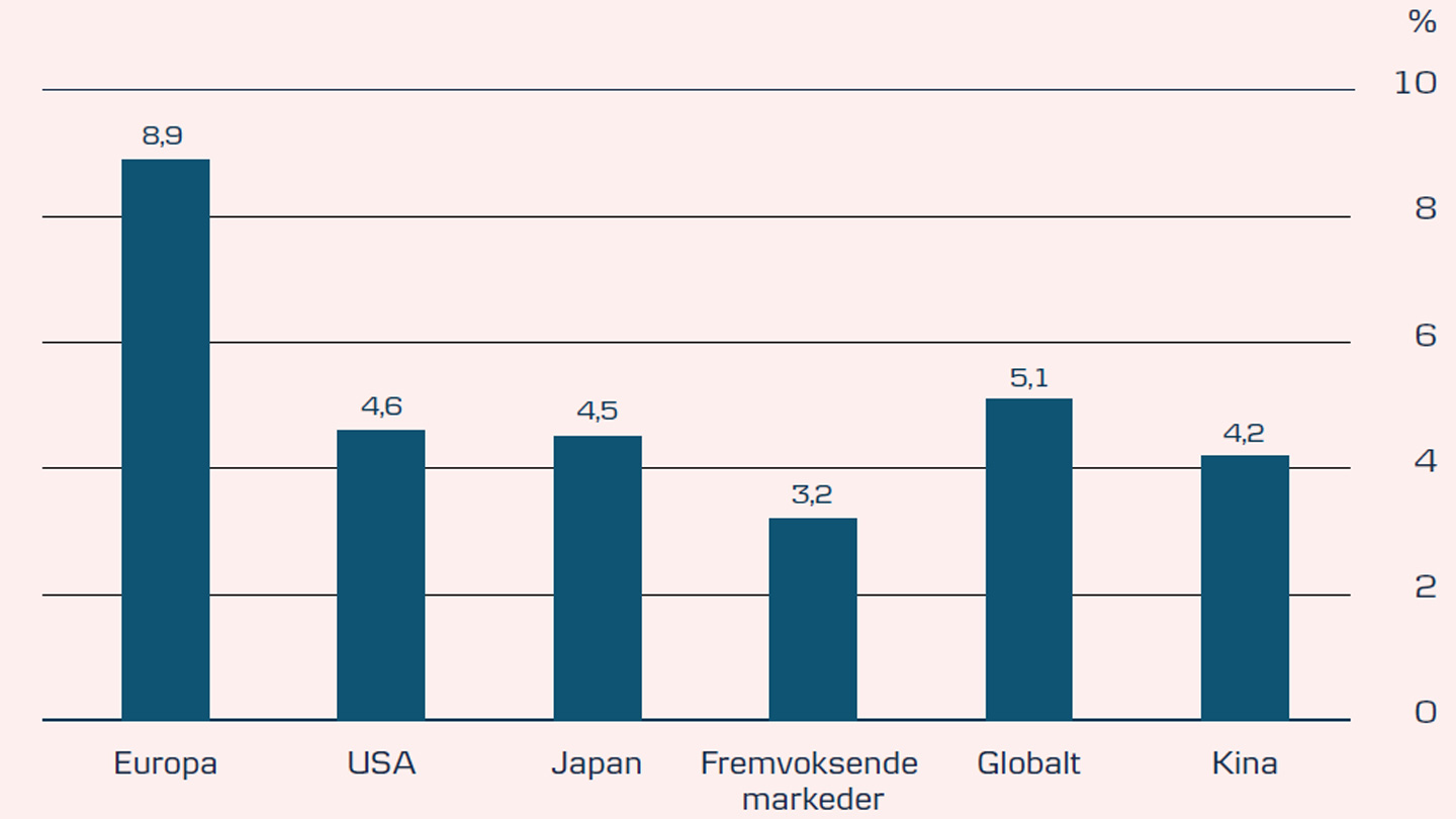 Søyler som viser avkastning fra akjser hittil i år