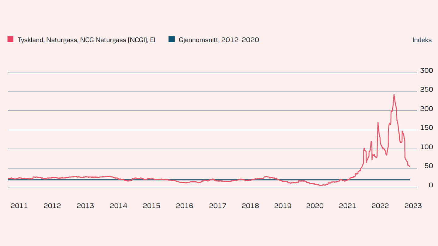 Spaghettigraf som viser utviklingen av gassprisen