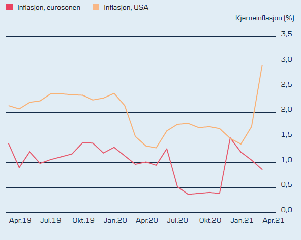 Graf som viser utviklingen i kjerneinflasjonen i USA og Eurosonen