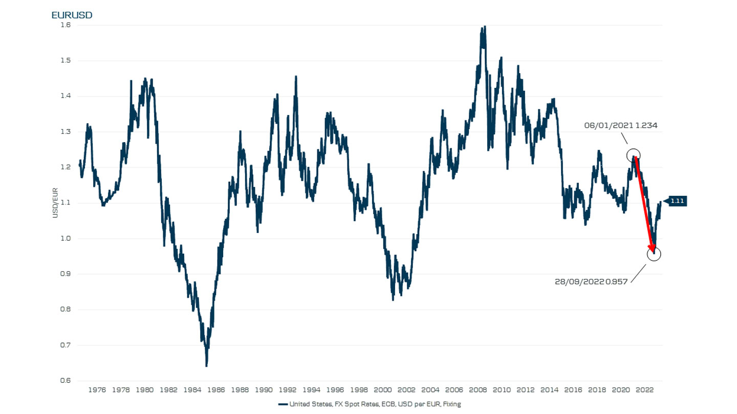 Graf som viser EUR vs USD valutakurs