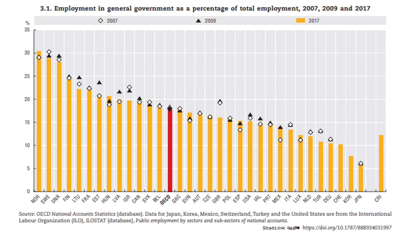 Andel sysselsatte i offentlig sektor som andel av totalt antall sysselsatte