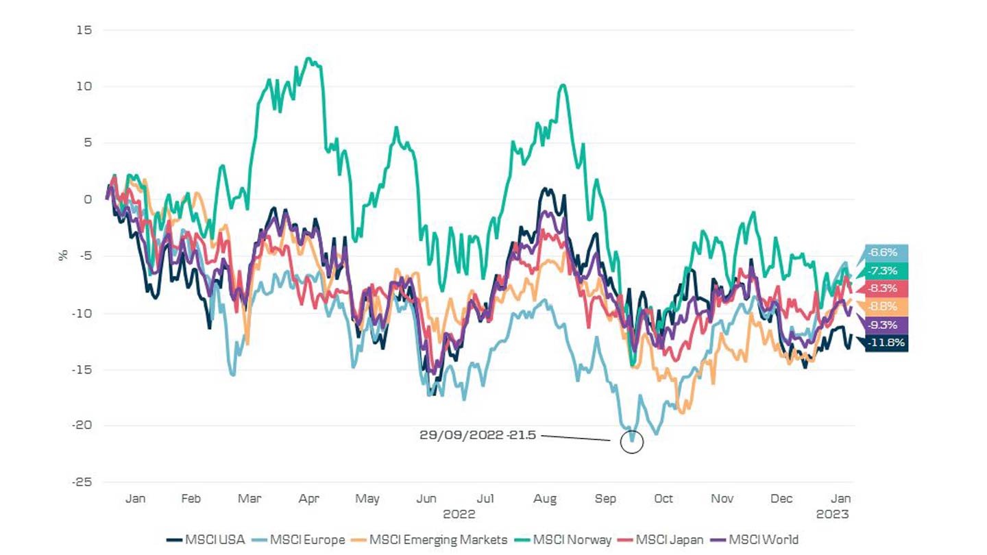 Avkastning på aksjeregioner siden starten av 2022