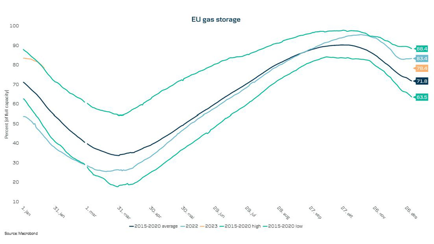 europeiske naturgasslager fra 2015 og frem til i dag