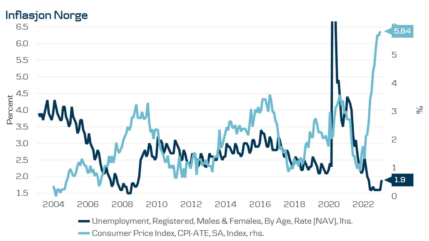 Kjerneinflasjon og arbeidsledighet i Norge