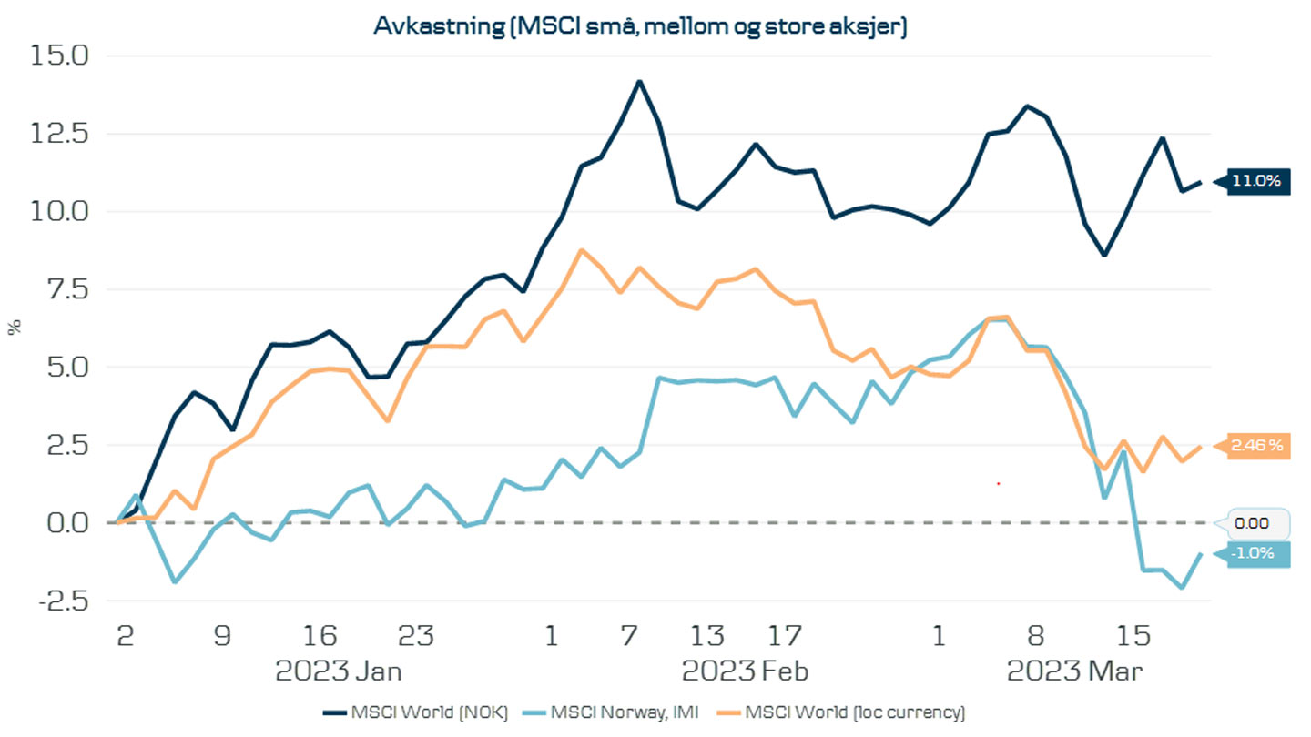Graf som viser avkastning aksjer