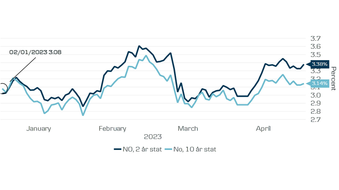Bilde: Norsk 2 år og 10 år stat hittil i år