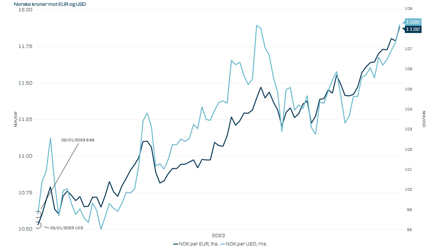 Graf som viser svak norsk krone