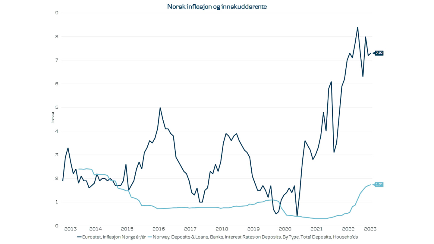 inflasjonen i Norge det siste året vært betydelig over gjennomsnittlig innskuddsrente i henhold til SSB.  