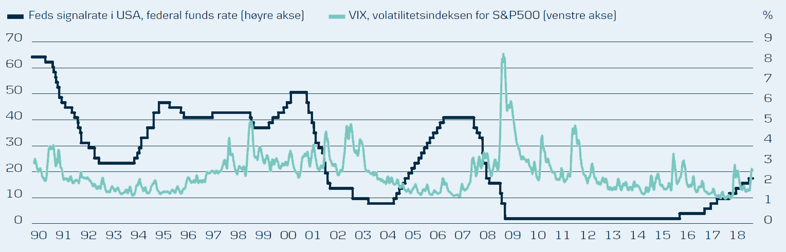 Sammenheng mellom rentene og volatiliteten i S&P500