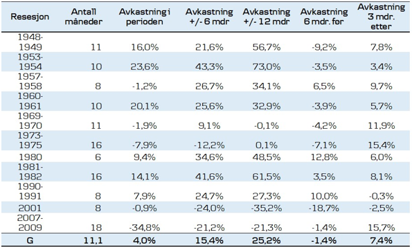 Kilde: Macrobond, Danske Bank