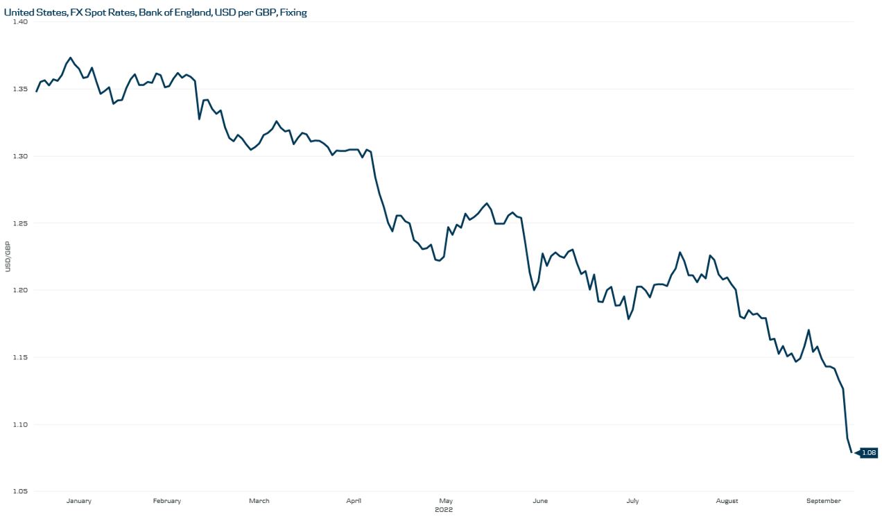 Figur: Utvikling i forholdet pund mot US dollar (GBPUSD) i 2022