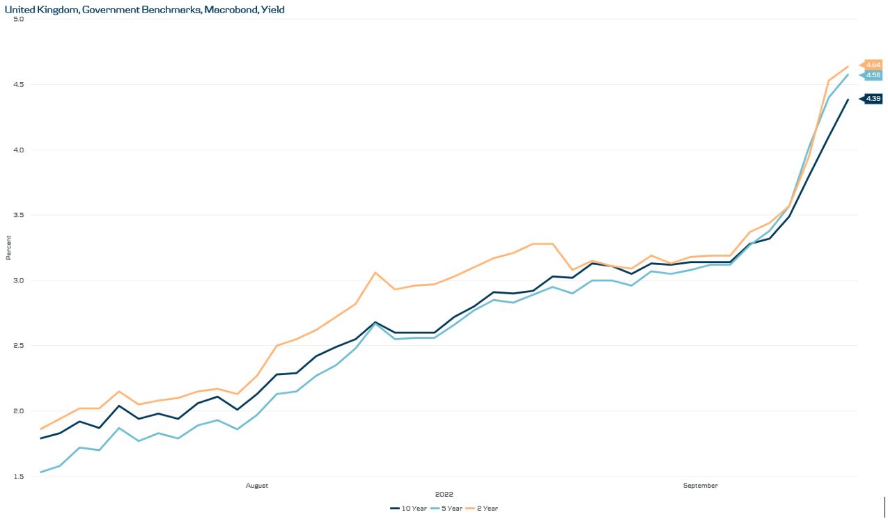Utvikling i renten på statsobligasjoner England 2022 siden 01.08.2022