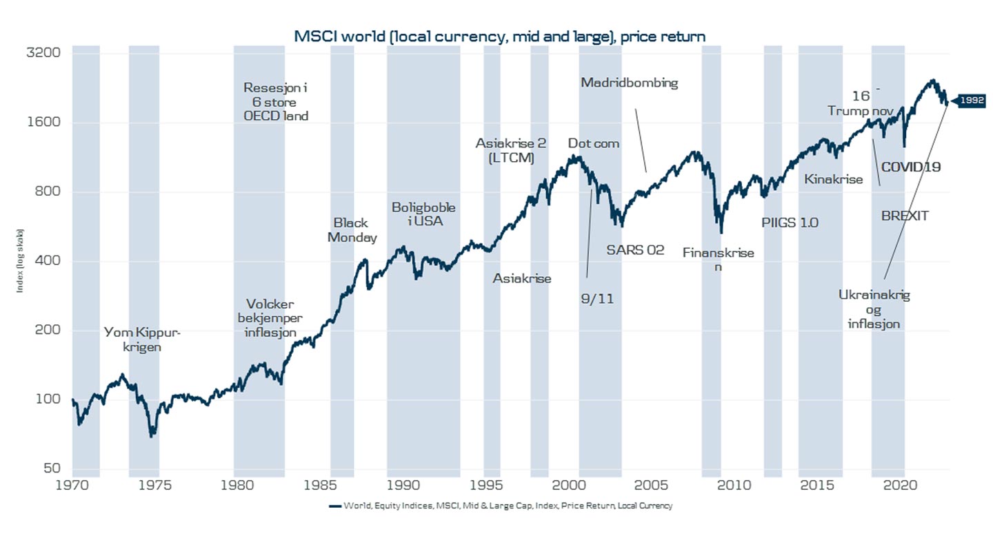 verdensindeksen siden 1970 og noen av de største bekymringene
