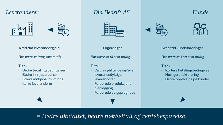 Illustrasjon som viser hva som påvirker likviditet og tiltak