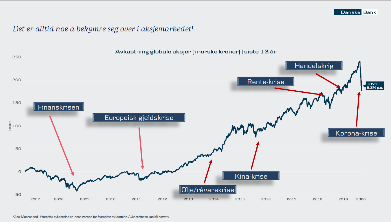 Graf som viser svingninger og ulike kriser i finansmarkedene
