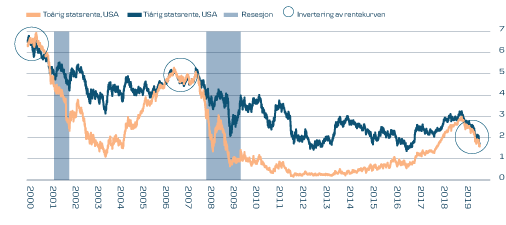 Hhv toårig og tiårig statsrente i USA med markeringer der hvor rentekurven er invertert