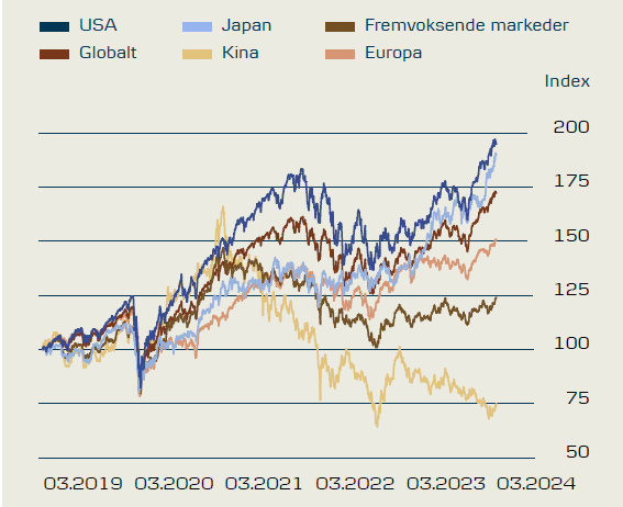 Akkumulert avkastning siste 5 år