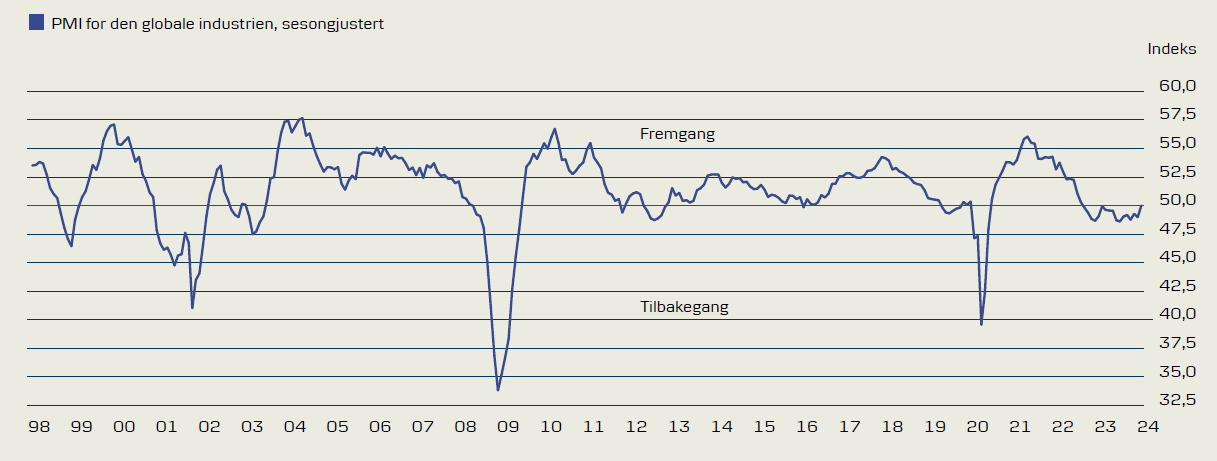 PMI for den globale industrien, sesongjustert