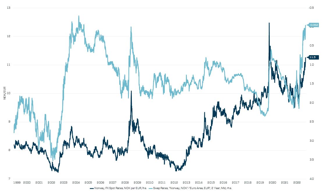 Graf som viser renteforskjellen mellom 2-årsrente og EURNOK