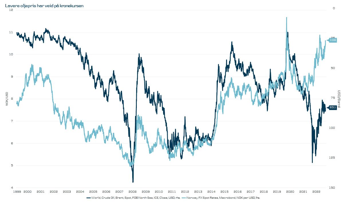 Graf som viser hvordan oljeprisen påvirker norske kroner