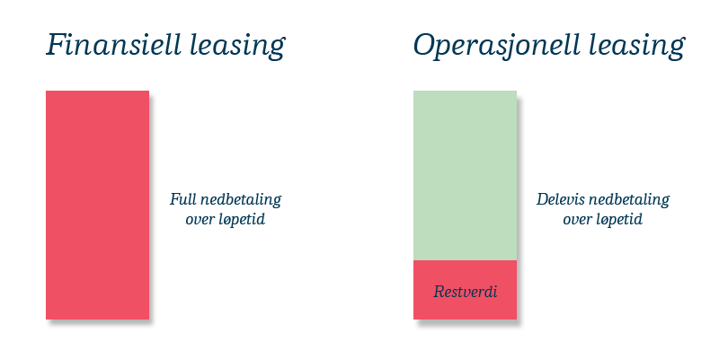 Forskjellen på operasjonell og finansiell leasing er at du ved operasjonell leasing kun betaler ned til en avtalt restverdi, i motsetning til finanisell leasing der du betaler ned hele investeringen.