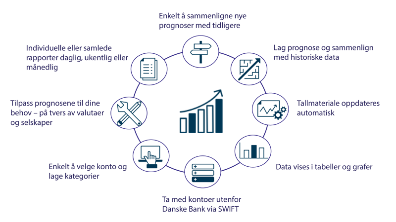 Illustrasjon som viser funksjonalitet i Cash Flow Forecast